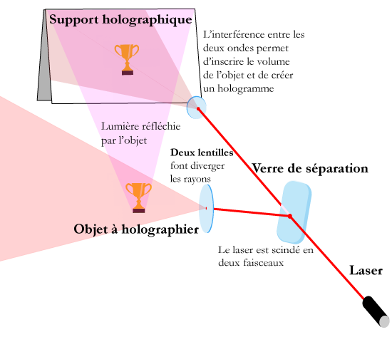 le principe de l'holographie